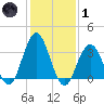 Risley Channel tide chart for Tuesday, February 1, 2022