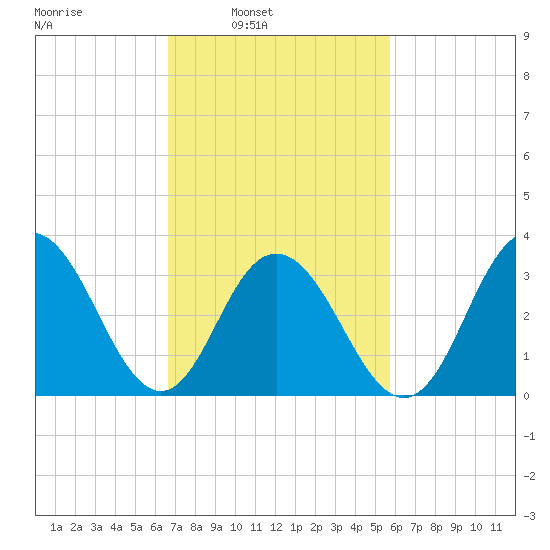 Risley Channel tide chart for Tuesday, February 22, 2022
