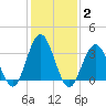 Risley Channel tide chart for Wednesday, February 2, 2022