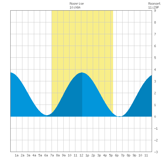 Risley Channel tide chart for Sunday, February 6, 2022