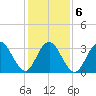 Risley Channel tide chart for Sunday, February 6, 2022
