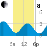 Risley Channel tide chart for Tuesday, February 8, 2022
