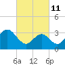 Risley Channel tide chart for Friday, March 11, 2022