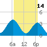 Risley Channel tide chart for Monday, March 14, 2022