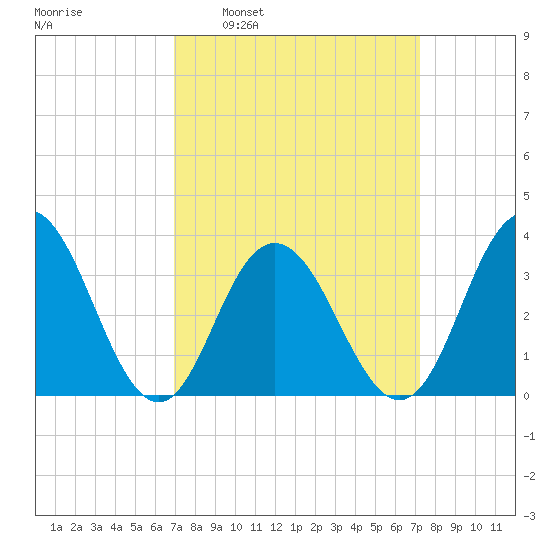 Risley Channel tide chart for Tuesday, March 22, 2022
