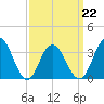 Risley Channel tide chart for Tuesday, March 22, 2022