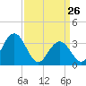 Risley Channel tide chart for Saturday, March 26, 2022
