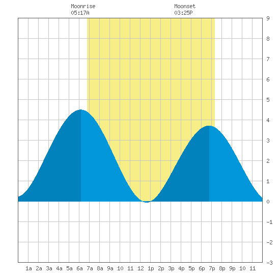 Risley Channel tide chart for Monday, March 28, 2022