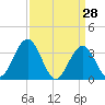 Risley Channel tide chart for Monday, March 28, 2022
