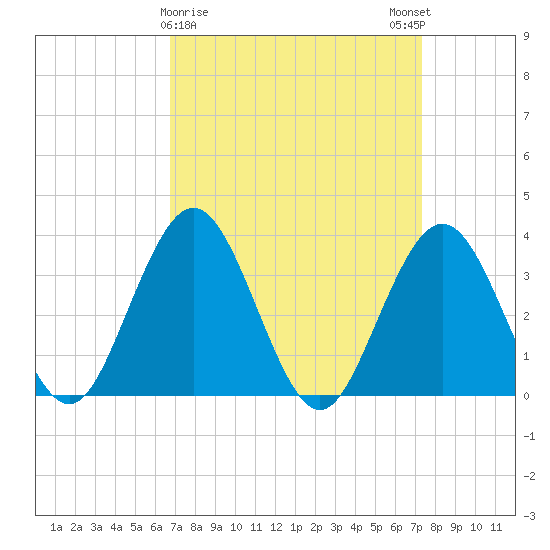 Risley Channel tide chart for Wednesday, March 30, 2022