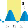 Risley Channel tide chart for Thursday, March 3, 2022