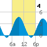 Risley Channel tide chart for Friday, March 4, 2022