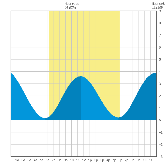 Risley Channel tide chart for Monday, March 7, 2022