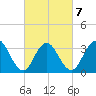 Risley Channel tide chart for Monday, March 7, 2022