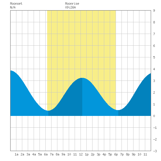 Risley Channel tide chart for Tuesday, March 8, 2022