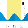 Risley Channel tide chart for Tuesday, March 8, 2022