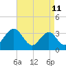 Risley Channel tide chart for Monday, April 11, 2022