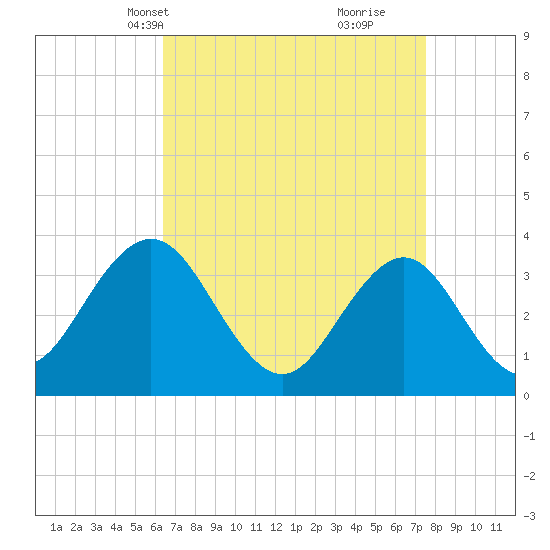 Risley Channel tide chart for Tuesday, April 12, 2022