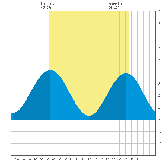 Risley Channel tide chart for Wednesday, April 13, 2022
