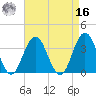 Risley Channel tide chart for Saturday, April 16, 2022