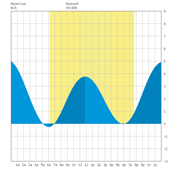 Risley Channel tide chart for Wednesday, April 20, 2022
