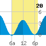 Risley Channel tide chart for Wednesday, April 20, 2022