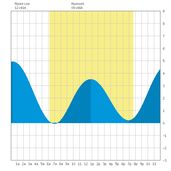 Risley Channel tide chart for Thursday, April 21, 2022