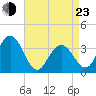 Risley Channel tide chart for Saturday, April 23, 2022