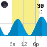 Risley Channel tide chart for Saturday, April 30, 2022