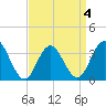 Risley Channel tide chart for Monday, April 4, 2022