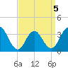 Risley Channel tide chart for Tuesday, April 5, 2022