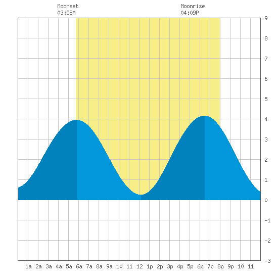 Risley Channel tide chart for Thursday, May 12, 2022