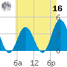 Risley Channel tide chart for Monday, May 16, 2022
