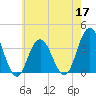 Risley Channel tide chart for Tuesday, May 17, 2022