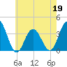 Risley Channel tide chart for Thursday, May 19, 2022