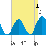 Risley Channel tide chart for Sunday, May 1, 2022