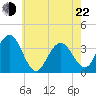 Risley Channel tide chart for Sunday, May 22, 2022