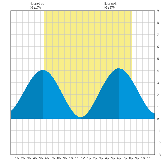 Risley Channel tide chart for Wednesday, May 25, 2022