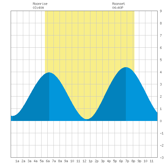 Risley Channel tide chart for Thursday, May 26, 2022