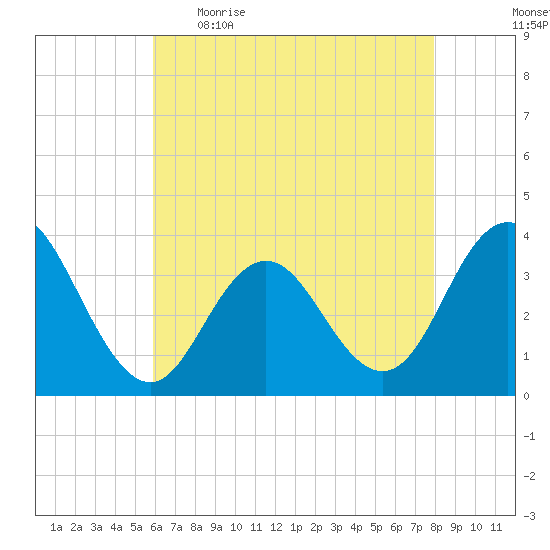 Risley Channel tide chart for Wednesday, May 4, 2022