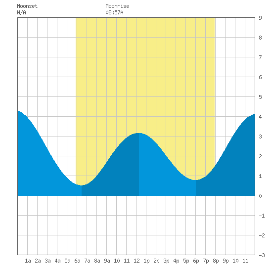 Risley Channel tide chart for Thursday, May 5, 2022