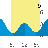 Risley Channel tide chart for Thursday, May 5, 2022