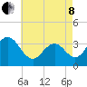 Risley Channel tide chart for Sunday, May 8, 2022