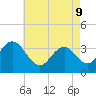Risley Channel tide chart for Monday, May 9, 2022