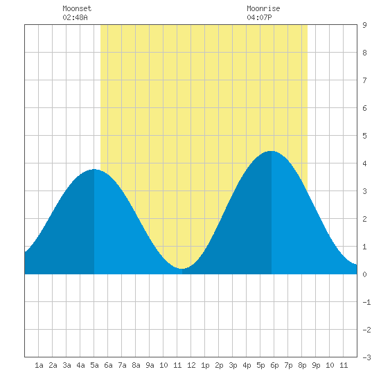 Risley Channel tide chart for Friday, June 10, 2022