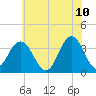 Risley Channel tide chart for Friday, June 10, 2022