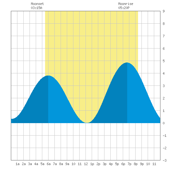 Risley Channel tide chart for Saturday, June 11, 2022
