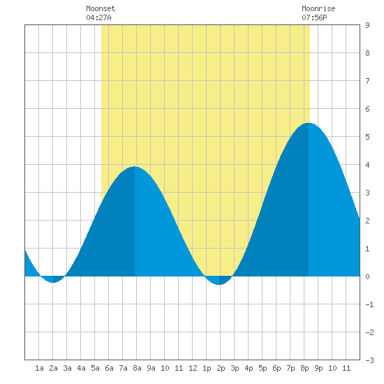 Risley Channel tide chart for Monday, June 13, 2022