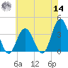 Risley Channel tide chart for Tuesday, June 14, 2022
