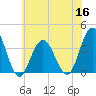 Risley Channel tide chart for Thursday, June 16, 2022